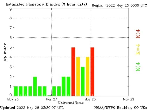 График магнитных бурь на май 2022 года. Магнитные бури 2022. Магнитные бури в мае. Магнитные бури с 1 мая.