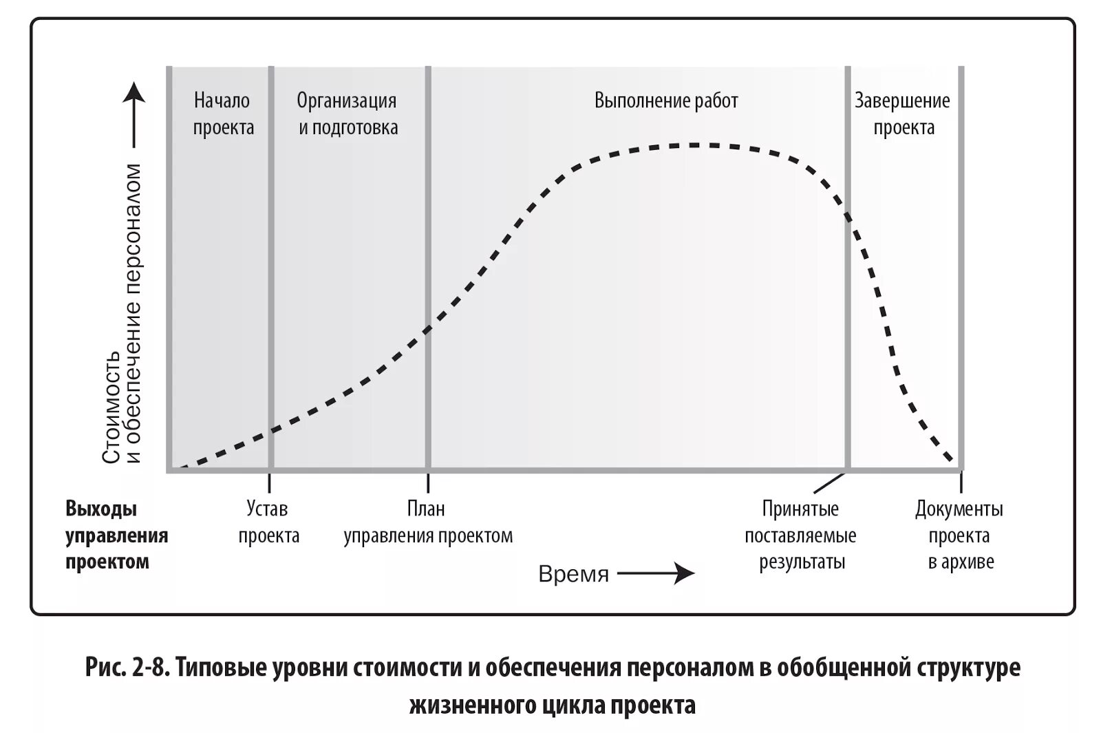 Стадии проектного цикла. Фазы жизненного цикла проекта. Проектный цикл и жизненный цикл проекта. Стадии жизненного цикла проекта. Жизненный цикл проекта фазы стадии этапы.