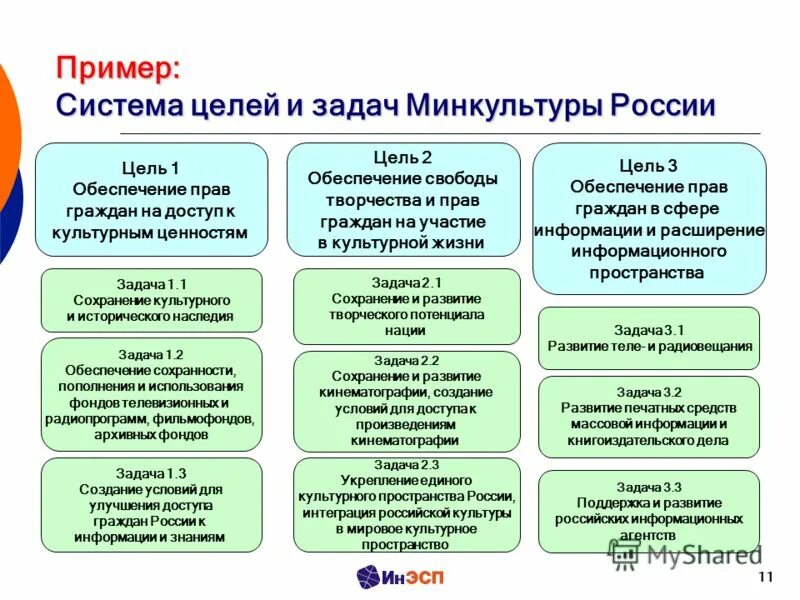 Цели Министерства культуры РФ. Задачи Министерства культуры. Задачи Минкультуры РФ. Задачи министра культуры в РФ. Департаменты культуры рф