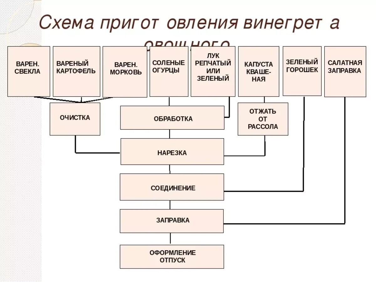 Последовательность приготовления овощей. Технологическая схема салата винегрет овощной. Составить технологическую схему приготовления винегрета овощного. Технологическая схемапринотовления салатов. Технологическая схема винегрет овощной.