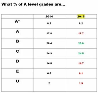 Level result