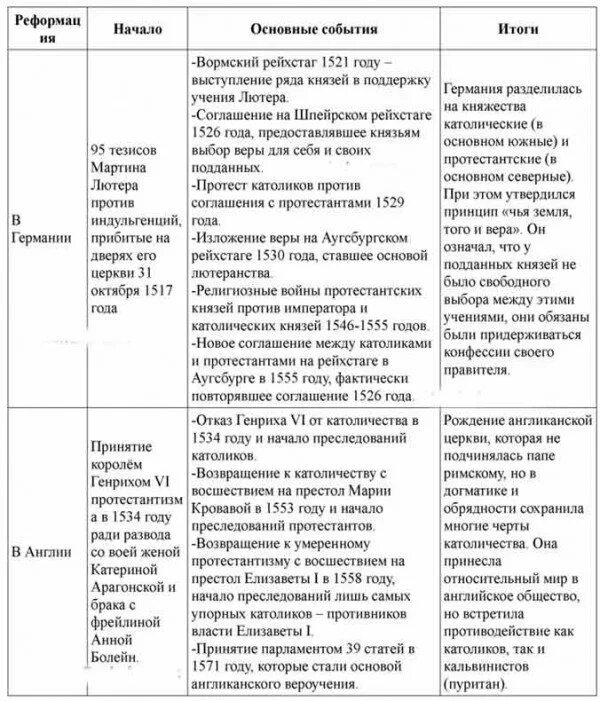 Таблица Реформация в Европе 7 класс история. Таблица по истории 7 класс Реформация в Европе Германия. Таблица по истории 7 класс Реформация в Европе. Таблица по истории 7 класс Реформация в Англии и Франции и Германии. Различия германии и великобритании