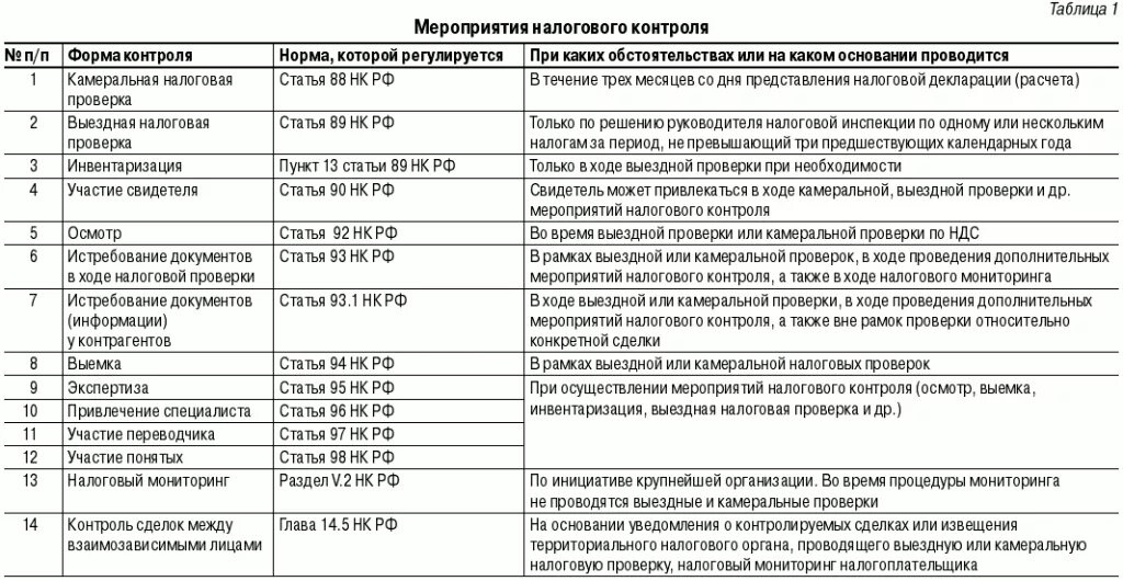 Нк рф контроль. Мероприятия налогового контроля таблица. Сравнительная таблица камеральной и выездной проверки. Мероприятия камеральной проверки. Контрольные мероприятия это в налоговой.