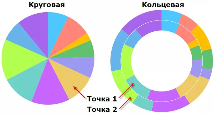 Кольцевая диаграмма. Кольцевая диаграмма пример. 1с круговая диаграмма. Типы кольцевых диаграмм.