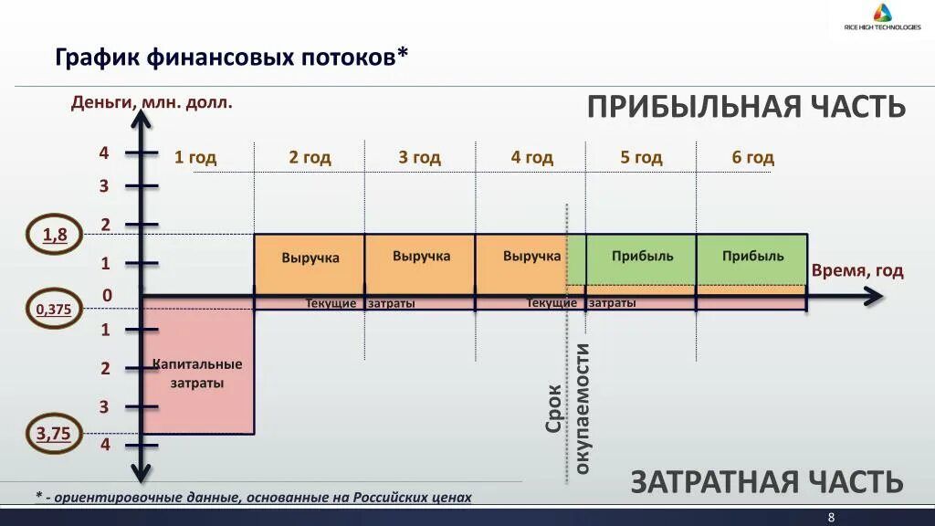 Диаграмма финансово экономическая. Финансовые графики. Финансовая диаграмма. График финансирования. График финансового потока.