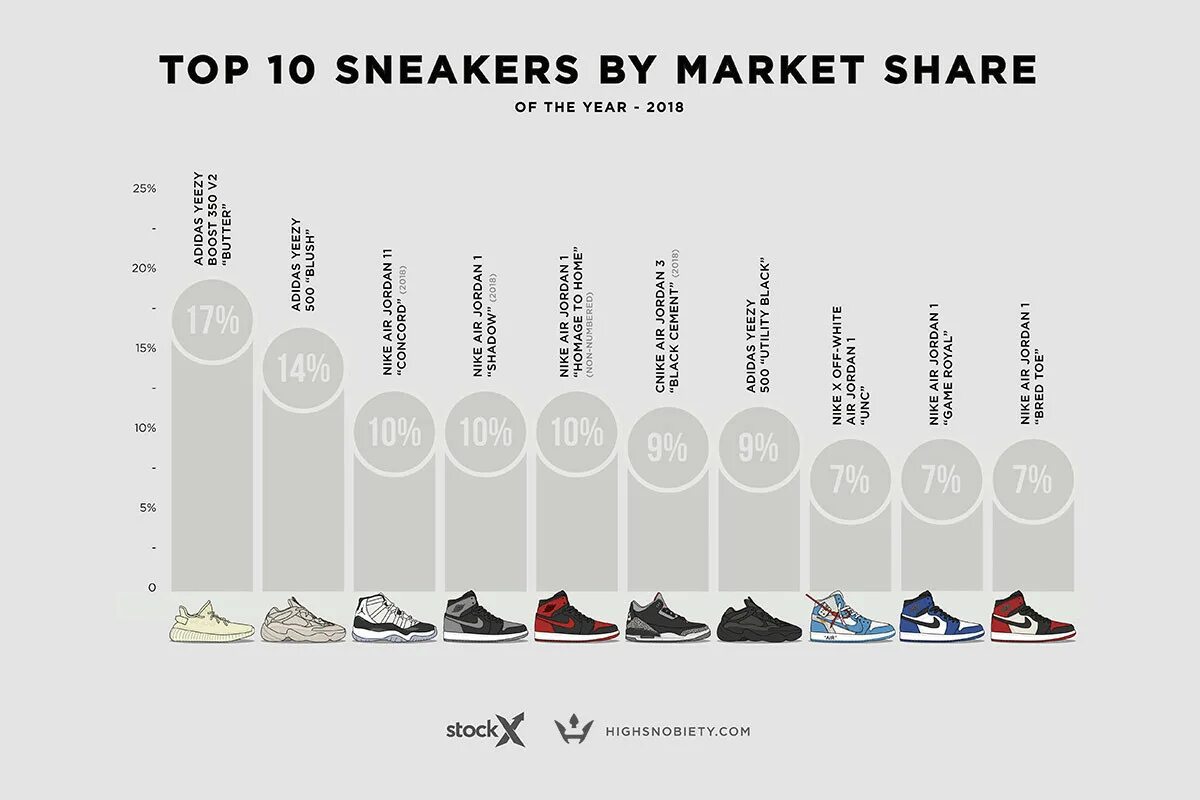 Рейтинг качества кроссовок. Топ популярных кроссовок. Кроссовки популярные бренды. Самые продаваемые модели кроссовок. Самая продаваемая фирма кроссовок.