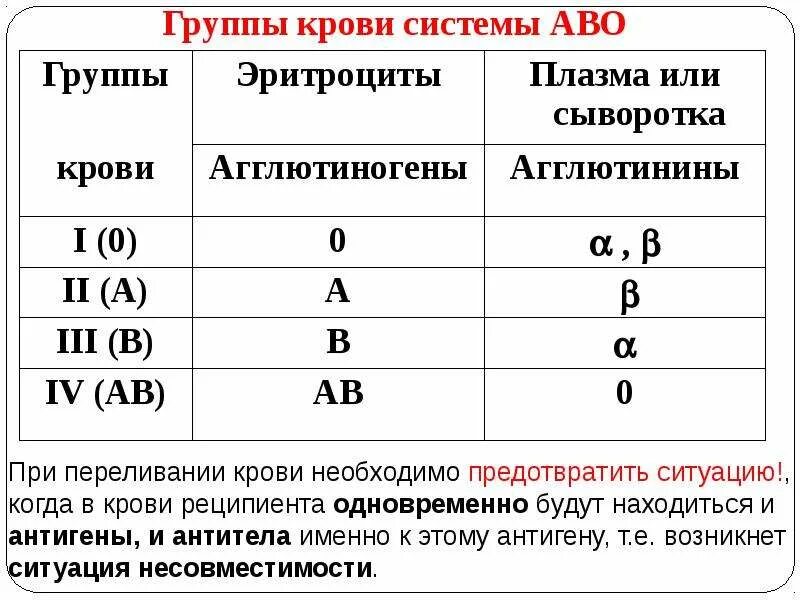 распределение групп крови. сколько процентов населения с 4 отрицательной группой крови ?. количество групп. процентное соотношение населения по группе крови. сколько групп в мире.