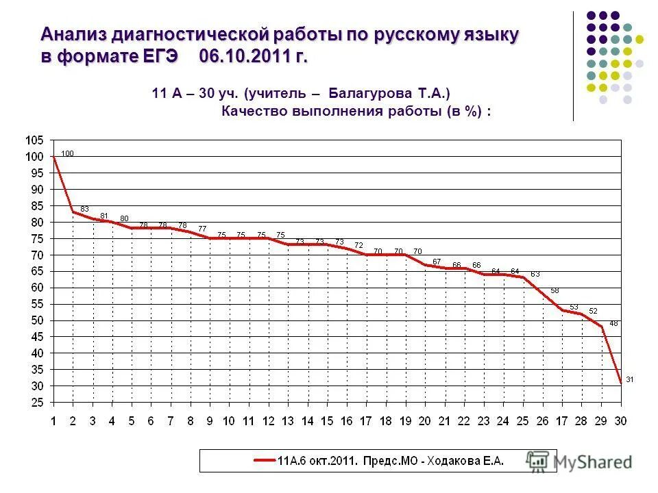 анализ диагностической работы 3 класс