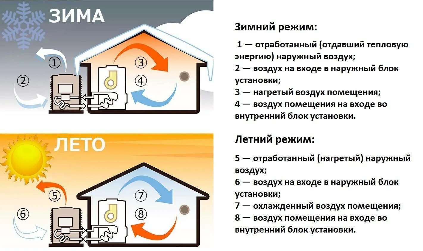 Отзывы воздух воздух насосов. Тепловой насос воздух-воздух для отопления дома. Отопление тепловым насосом воздух воздух. Тепловой насос воздух-воздух схема. Воздушный тепловой насос.