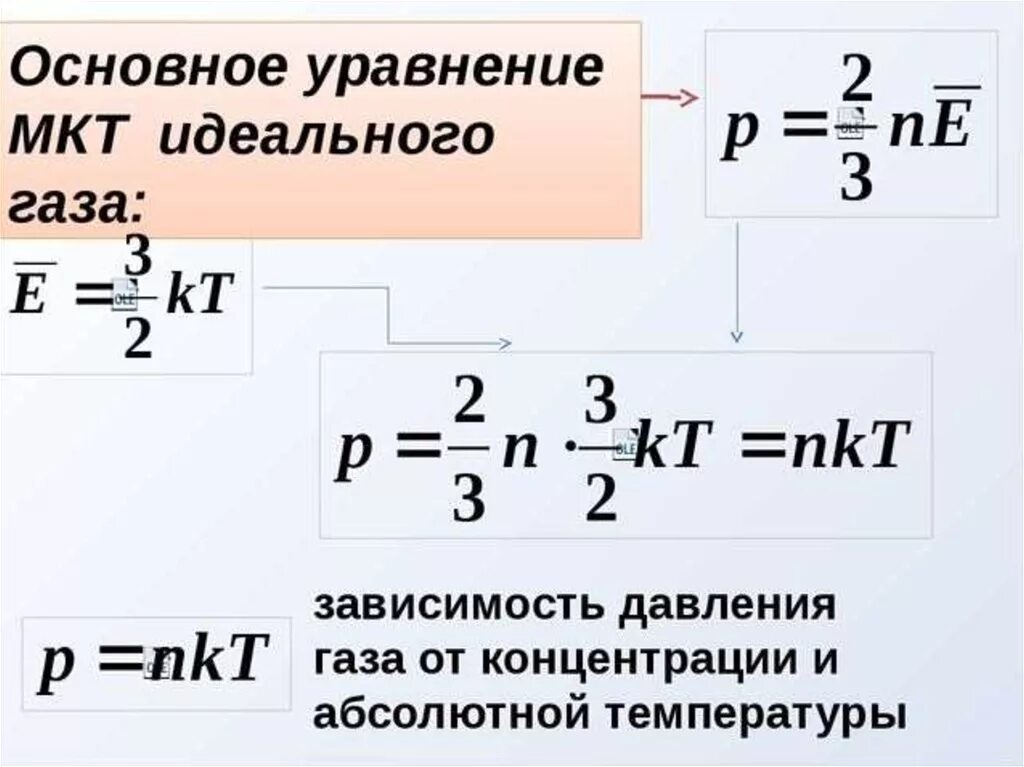 Формула p 1 3. Основное уравнение молекулярно-кинетической теории идеального газа. Основное уравнение МКТ идеального газа формула. Основные уравнения МКТ идеального газа. Основное уравнение молекулярно-кинетической теории газов.