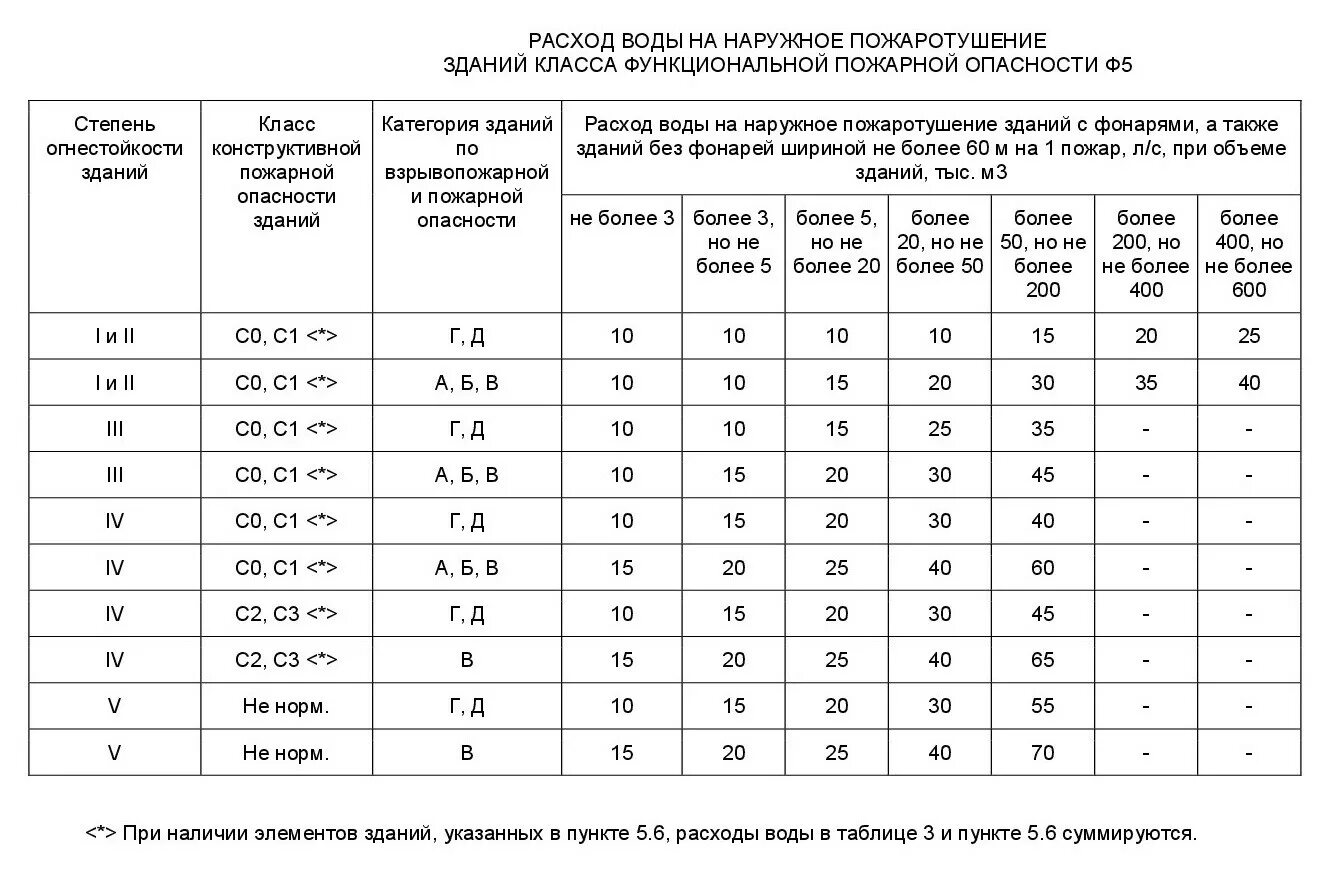 Наружное пожаротушение СП 8.13130.2020. Расход на наружное пожаротушение СП 2020. Расход на пожаротушение внутреннее и наружное. Расход воды пожарного крана диаметр 50 мм. Расход воды л м