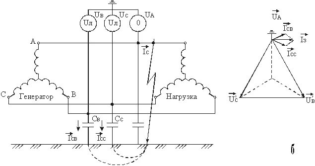Замыкание в сети с изолированной нейтралью. Схема трехфазной сети с изолированной нейтралью. Генератор 6 кв с изолированной нейтралью. Трансформатор с изолированной нейтралью. Емкостные токи в сетях с изолированной нейтралью.