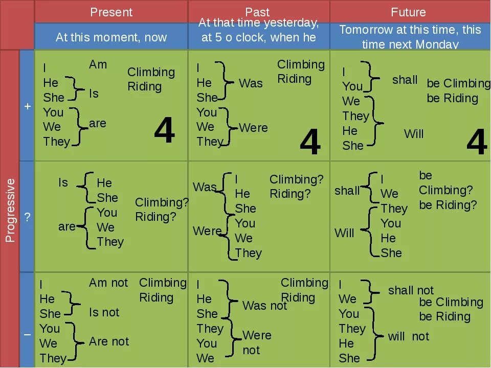 5 глаголов прошедшего настоящего будущего времени. Таблица прошлого времени в английском языке. Времена present в английском языке таблица. Настоящие прошедшее время в английском языке. Таблица времен английского языка 4 времени.