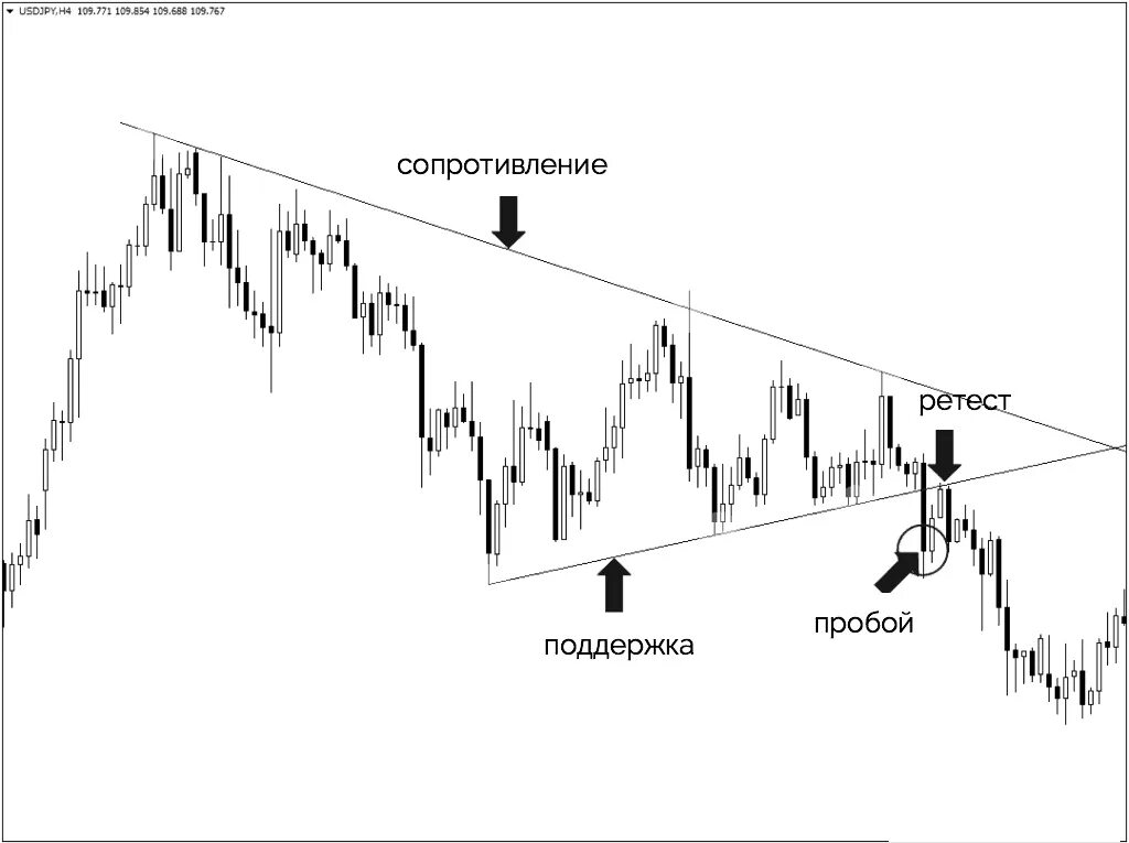 Что такое ретест на графике трейдинг. Пробой и ретест уровня. Пробой ретест линии тренда. Пробой уровня в трейдинге. Пробой на графике