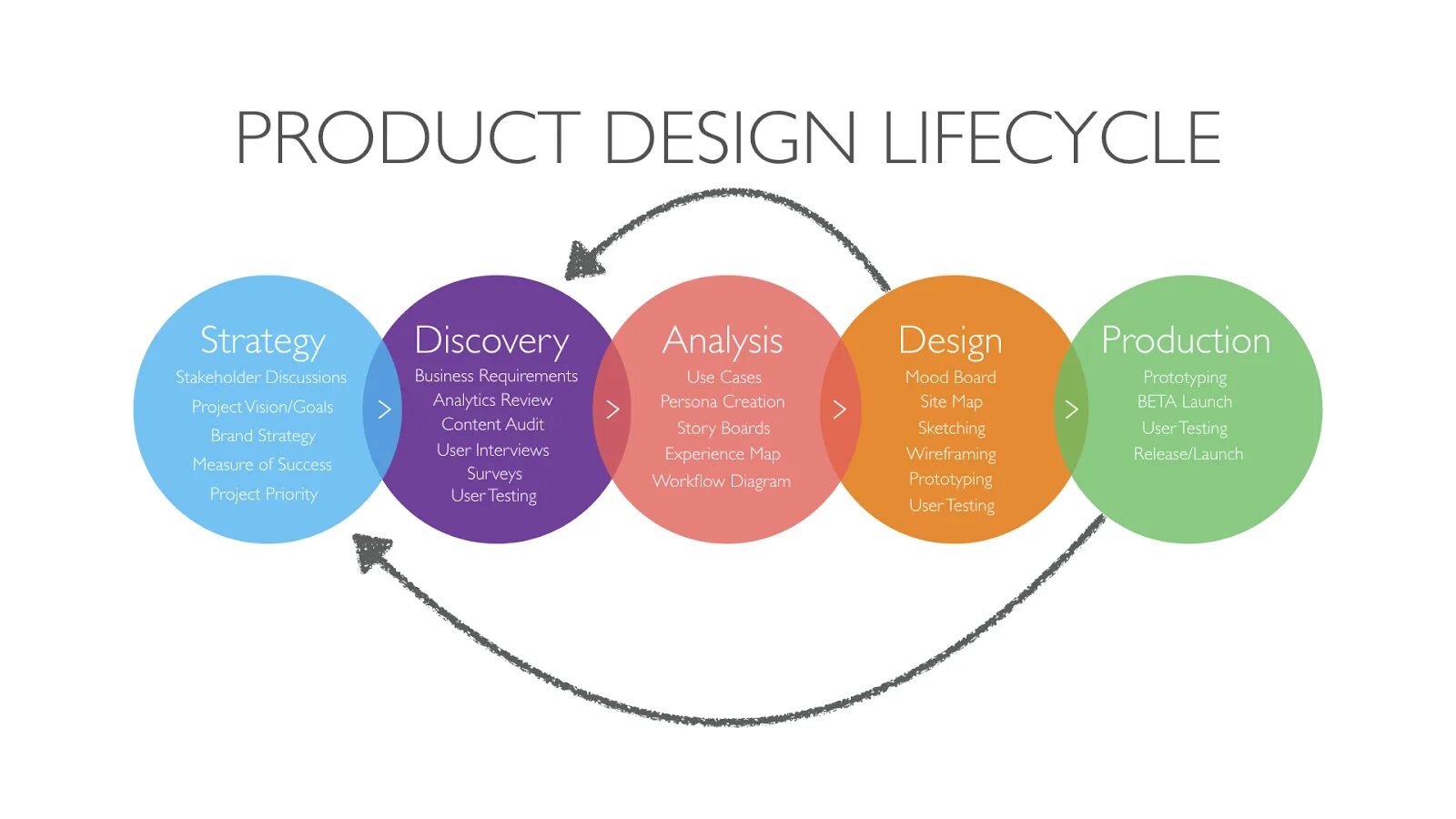 Process components. Product Design process. Продакт дизайн. Дизайн процесс. Американский продакт дизайн.