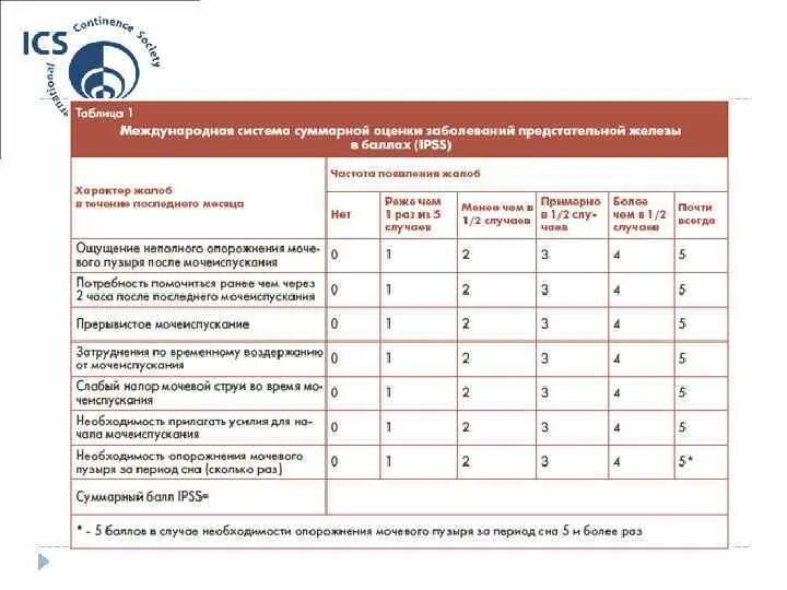 Шкала IPSS. Таблица мочеиспускания. IPSS опросник. Дневник контроля мочеиспусканий.