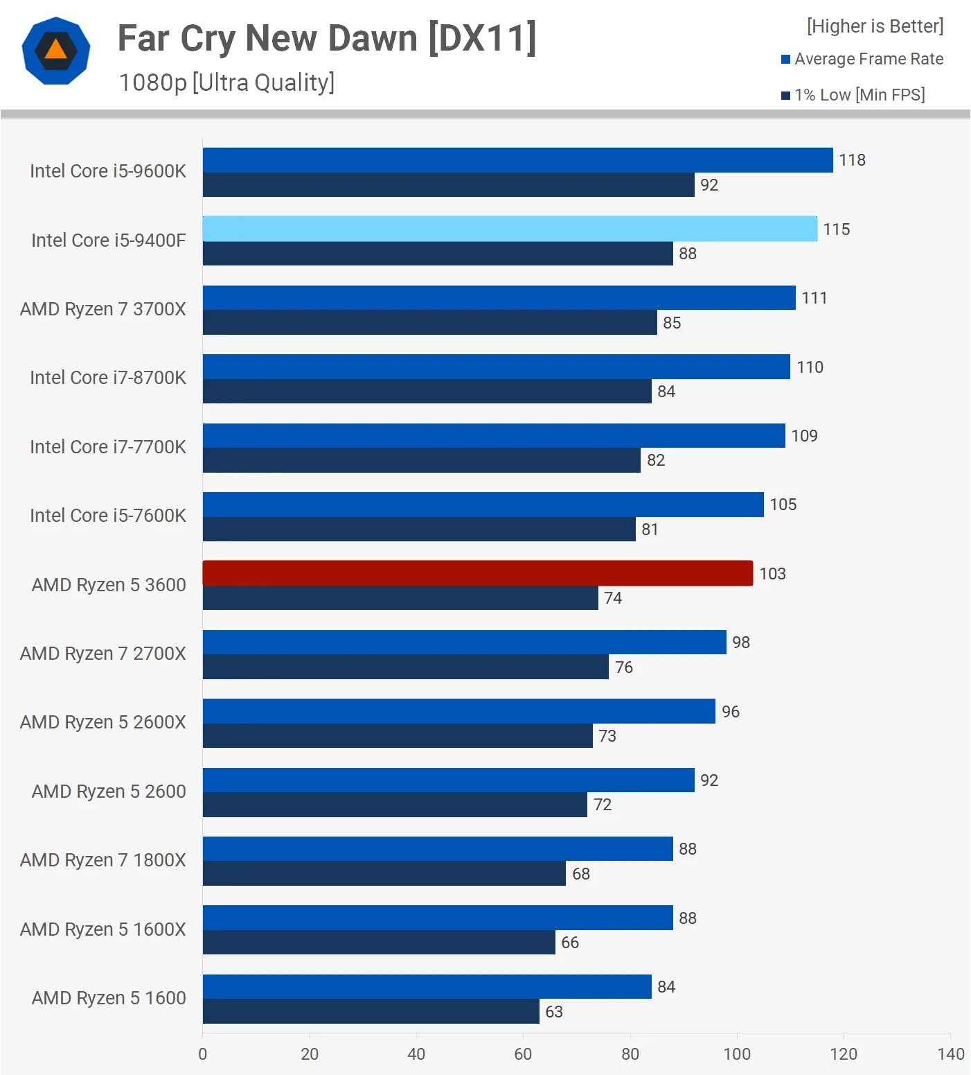 I5 13400f сравнение. I5 vs 9400f. Intel Core i5 vs Ryzen 5. Intel i7 8700k vs Ryzen 5 2600 в играх. I5 9400f vs g3460.