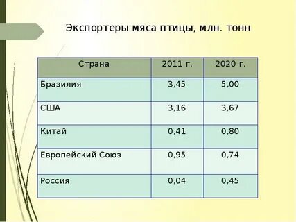 Крупнейшие мяса