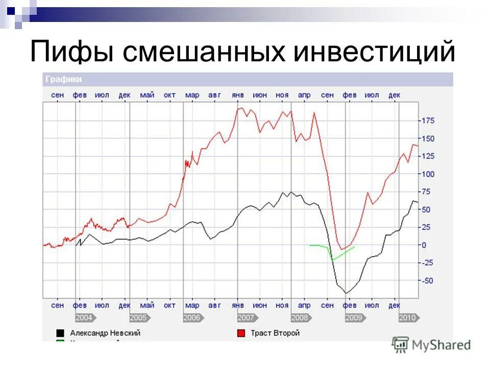 Пиф примеры в россии. ПИФ акций. ПИФ инвестиции. Доходность ПИФОВ. Доходность ПИФОВ В России.