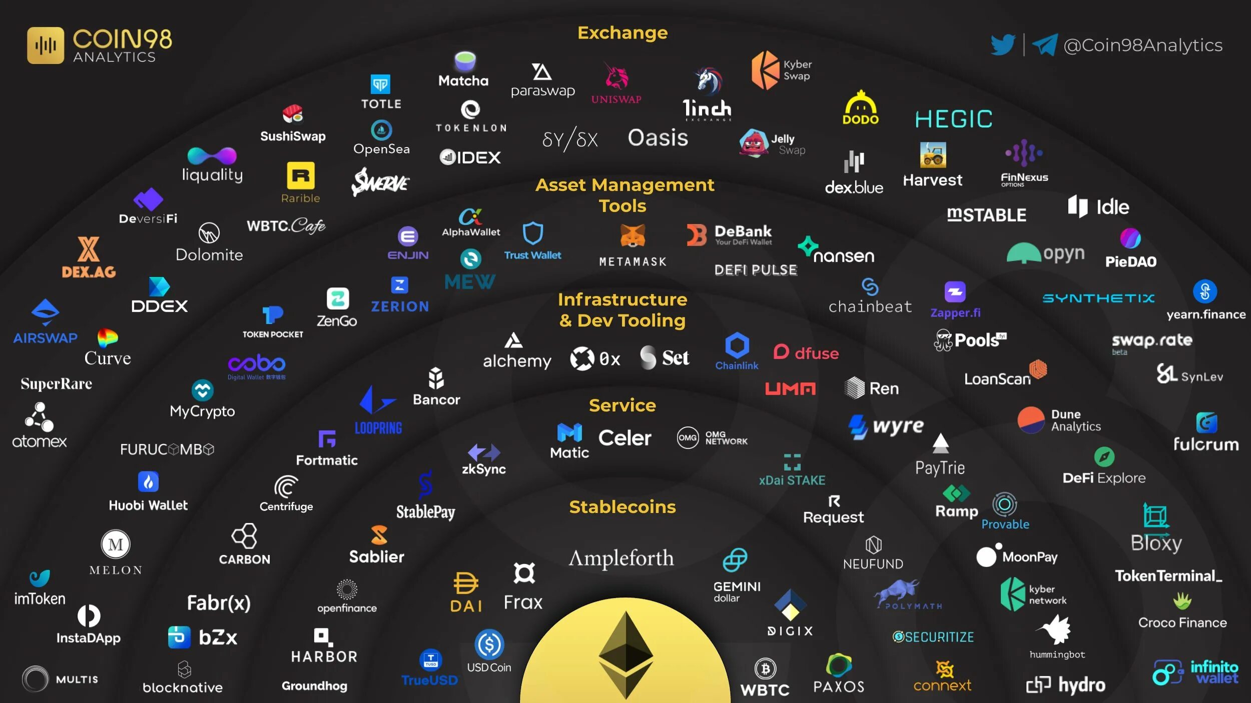 Web3 binance. Экосистема Ethereum. Ethereum ecosystem 2021. Экосистема defi. Atom экосистема.