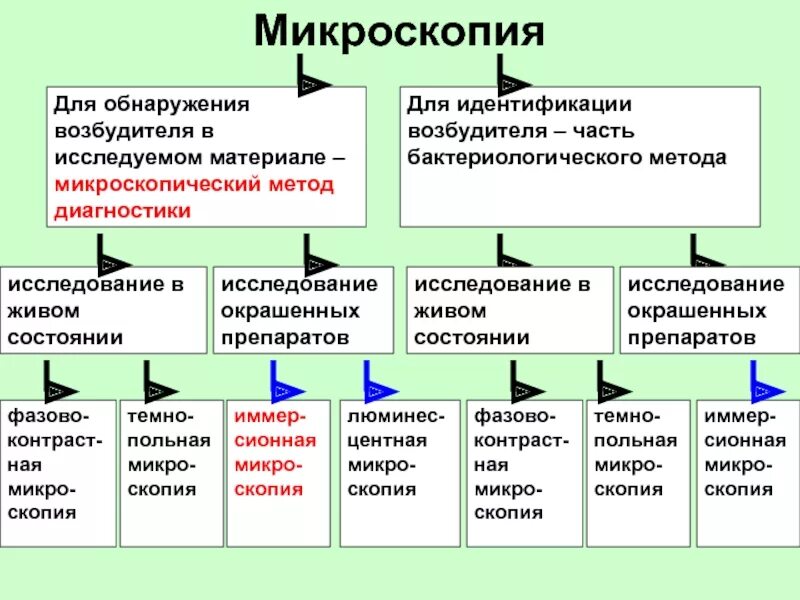 Заполнить таблицу методы микроскопии. Методы микроскопии в микробиологии таблица. микроскопические методы исследования таблица. таблица специальные методы микроскопии. типы микроскопии.