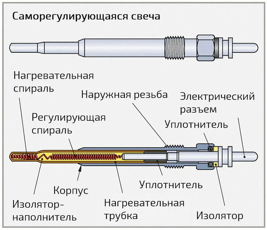 Свеча накаливания в дизельном двигателе. Строение свечи накала. Строение свечи накаливания. Свеча накала в разрезе. Схема работы свечей накаливания дизельного двигателя.