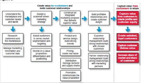 Value capture