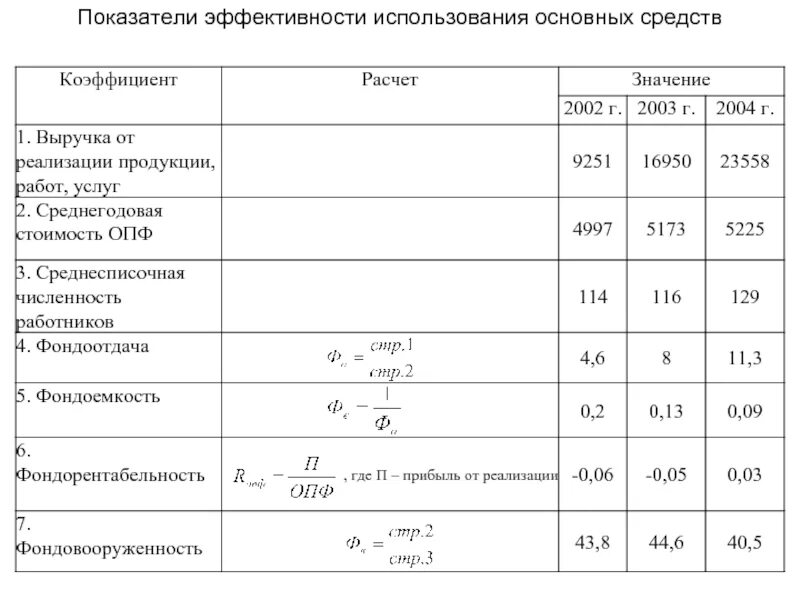 Коэффициенты эффективности использования прибыли. Показатели эффективности использования основных фондов. эффективность использования основных средств. показатели эффективности использования основных средств таблица. расчет показателей эффективности использования основных фондов.
