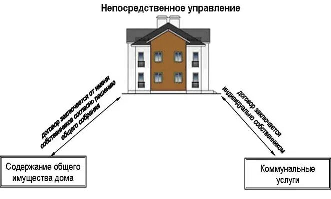 Непосредственное управление предприятием. Способы управления мкд схема. схема управления многоквартирным домом. схема управления многоквартирным домом управляющей компанией. непосредственное управление многоквартирным домом.
