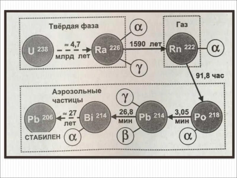 Заряд урана 238. Распад урана 238. Период полураспада урана 235. Продукты распада урана 238. Период полураспада урана 238.