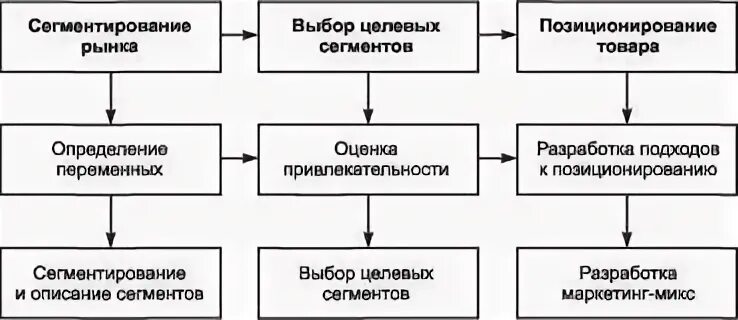 Выбор стратегии целевого рынка