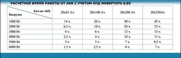 Таблица расчёта емкости аккумулятора. Как посчитать мощность аккумулятора в ваттах. Таблица емкости аккумулятора для бесперебойника. Как рассчитать время работы ИБП от аккумулятора по мощности. Мощность ампер час