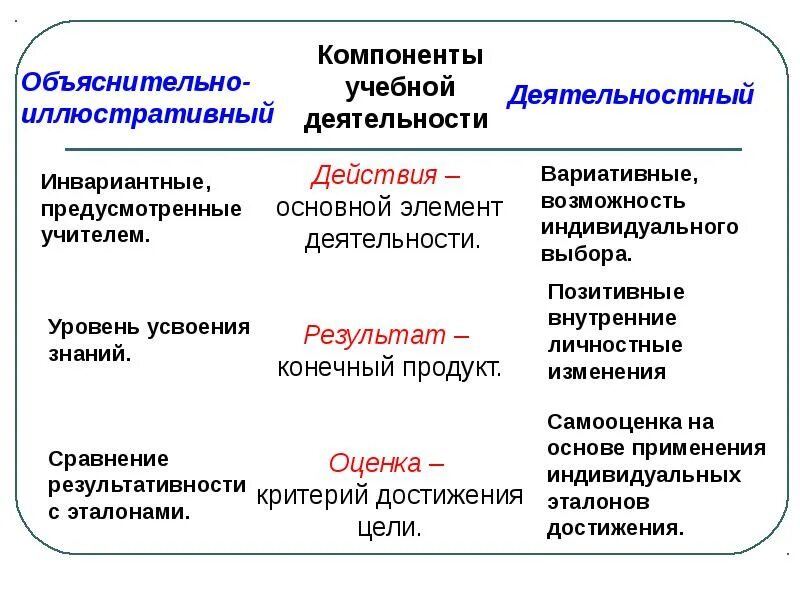 Элемент деятельности на уроке. Основные структурные компоненты учебной деятельности. Таблица компоненты учебной деятельности. Последовательность структурных компонентов учебной деятельности. Компоненты учебной деятельности дошкольника.