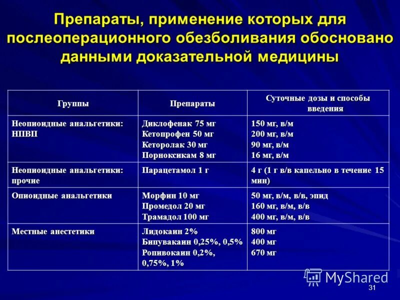 Сильное обезболивающее после операции. Сильные обезболивающие уколы после операции перечень. послеоперационное обезболивание таблетки. препараты в послеоперационном периоде. обезболивающее укол приоперацмях.