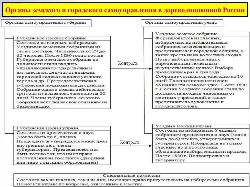 Органы земского самоуправления. Муниципальная реформа. Суть реформы земского и городского самоуправления. Схема городского самоуправления. Структура земского самоуправления 1864.