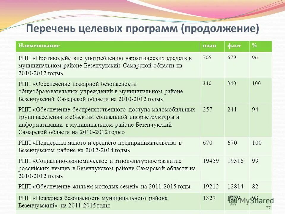 Перечень целевых программ. Перечень целевых программ. Список целевые организации. Перечень целевых программ. Перечень целевых программ.