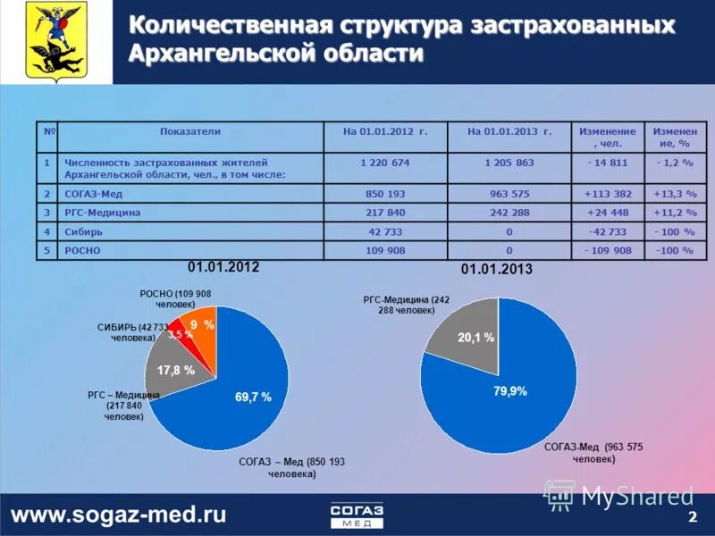 Сайт омс согаз мед