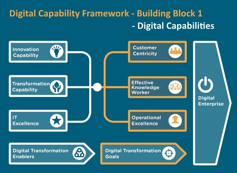 Фреймворк цифровой трансформации. Цифровая трансформация. Capability Digital Transformation. Фрейфорки цифровой трансформации – это…?. Алгоритм цифровой трансформации