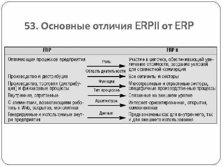 ERP II системы структура. Отличие CRM от ERP. ERP И Mrp 2 различие. Подсистемы в стандартной структуре ERPII. Чем отличаются ис