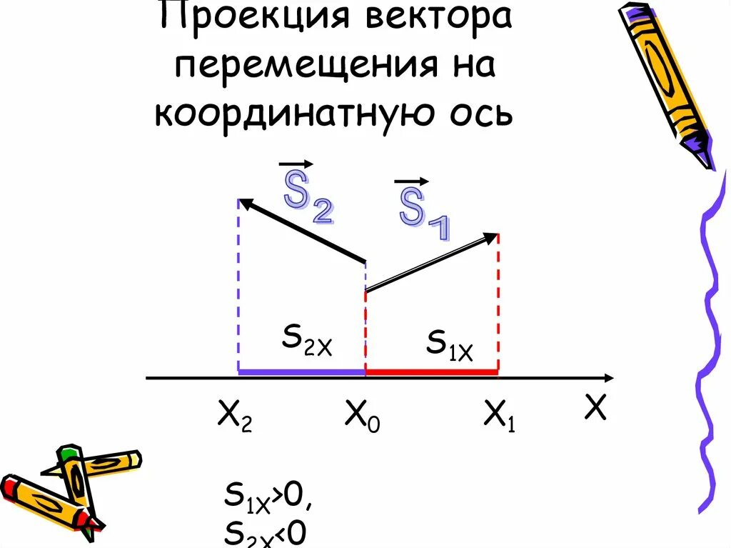 Найдите проекцию вектора перемещения. Что такое проекция перемещения на координатную ось. Проекция вектора. Проекция вектора на координатную ось. Проекция вектора перемещения.