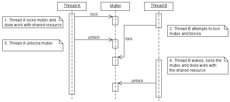 Монитор семафор мьютекс. Mutex lock. Семафор java. Mutex c++. Mutex c++ пример.