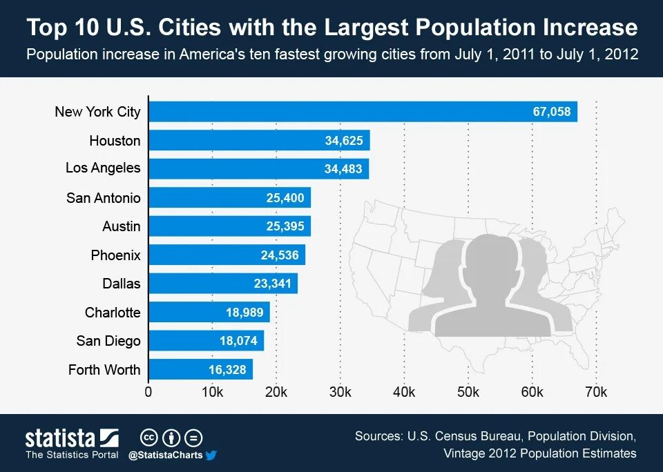 World city population. Biggest Cities in the us. The largest City in the USA. Largest us Cities. The most populated City in America..