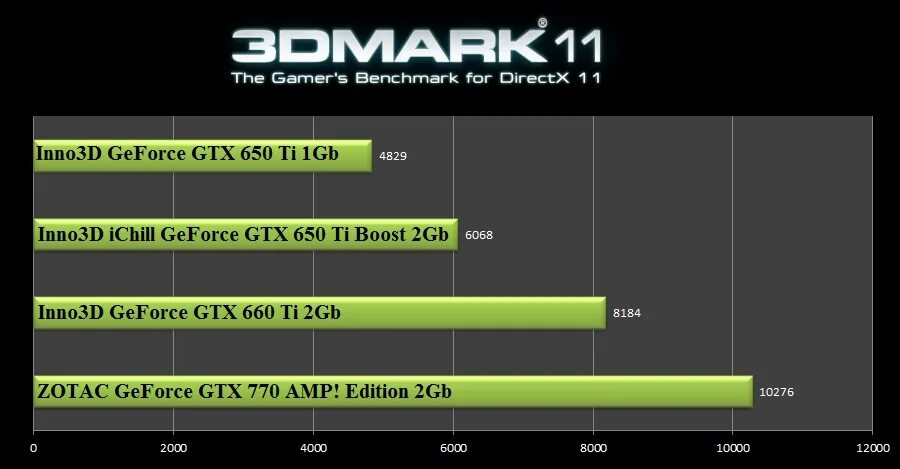 Mark видеокарты. 3d Mark 3090ti. GTX 650ti 1gb тест бенчмарка. 3d Benchmark видеокарта тест.