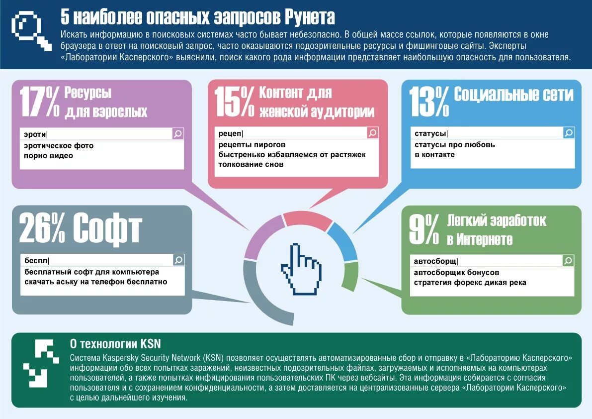 Поиск пользователей. Самые опасные сайты в интернете. опасные ссылки в интернете. инфографика поиск в интернете. рунет инфографика.