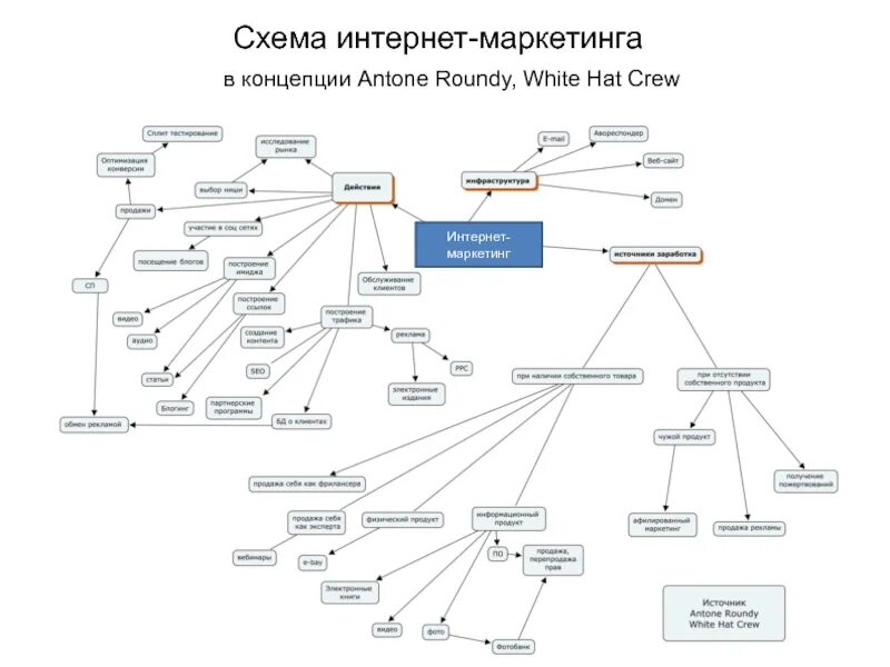 Интернет маркетинг схема. Схема интернет магазина. Схема работы интернет магазина. Структура интернет магазина схема.