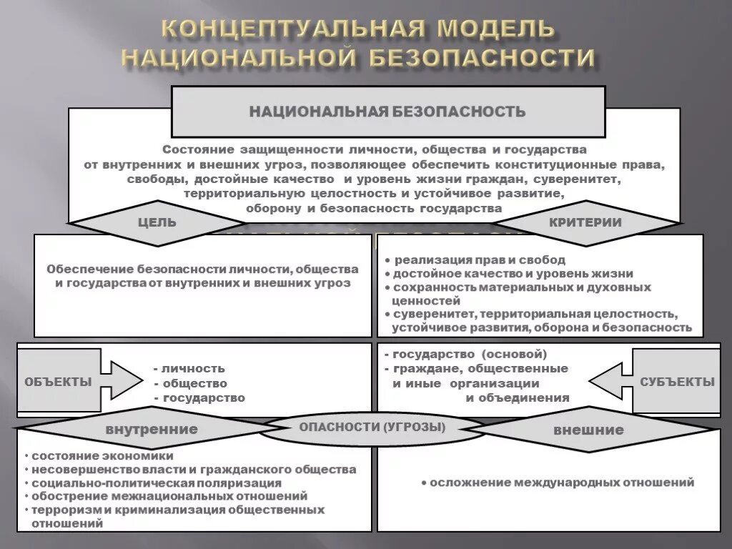 Концептуальная модель экономической безопасности. Модели национальной безопасности. Модель системы национальной безопасности. Концептуальные модели экономической и национальной безопасности. Модель социальных целей