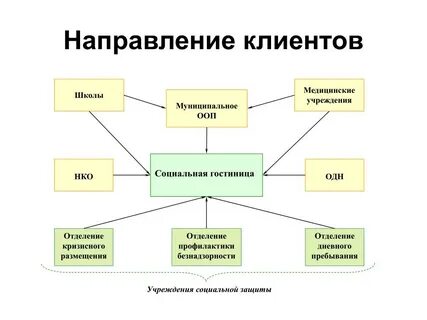 Направление клиентов
