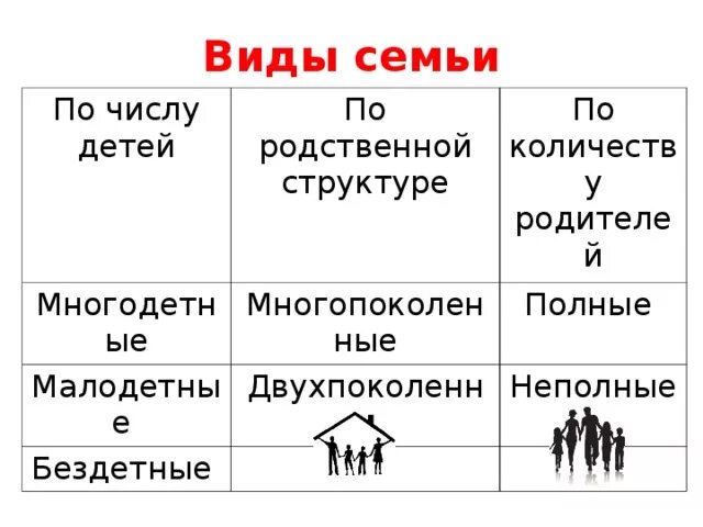 Известные виды семьи. Типы семей по родственной структуре. Какие бывают семьи таблица. Типы семей по количеству детей. Виды семей по числу родителей.