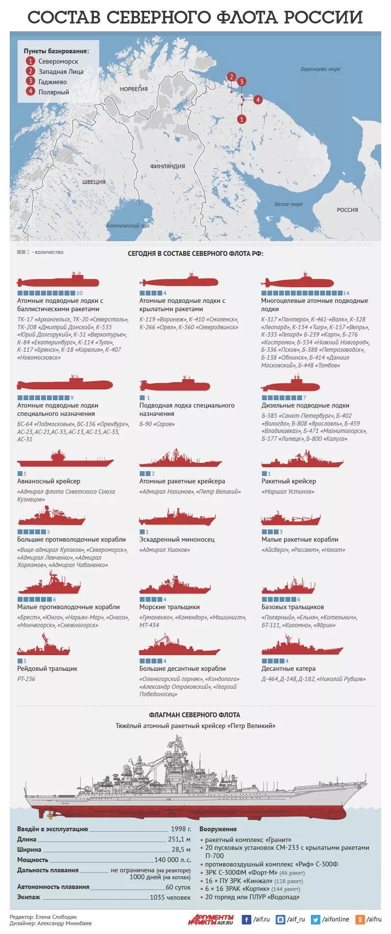 Состав военного флота рф. Северный флот России состав кораблей. Состав Северного ВМФ России. Состав кораблей ВМФ Северного флота. Северный флот ВМФ состав.