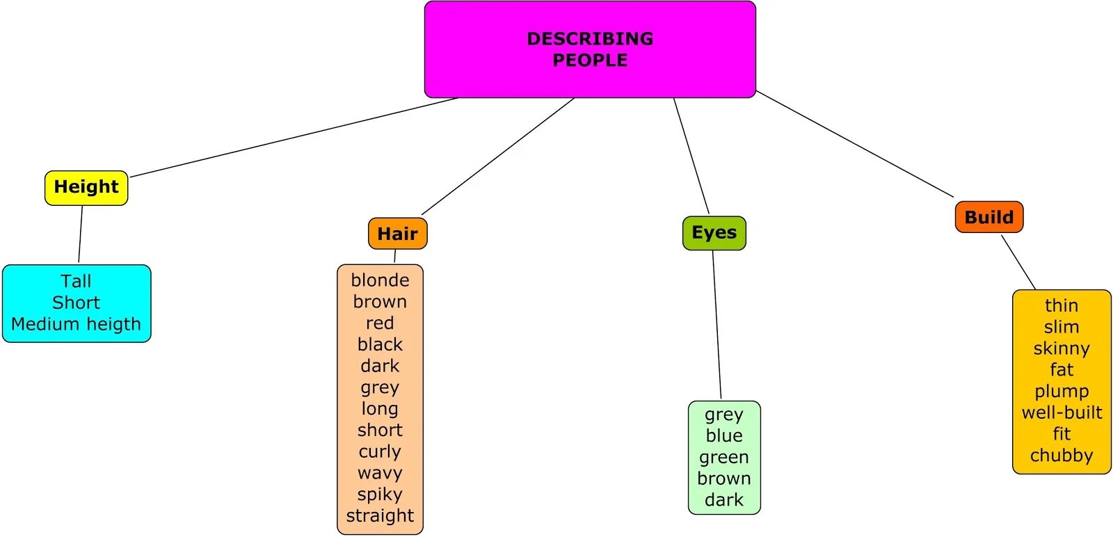 Describing people. Describing appearance example. Describing height. Describing people appearance. Describing people 3